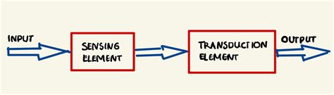 Transducer Types, Parts, Working, Applications With Examples - EEE Made Easy