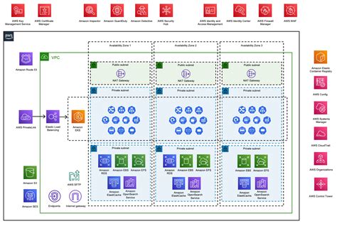 On Amazon EKS and Inspector. Improving supply chain security and… | by ...