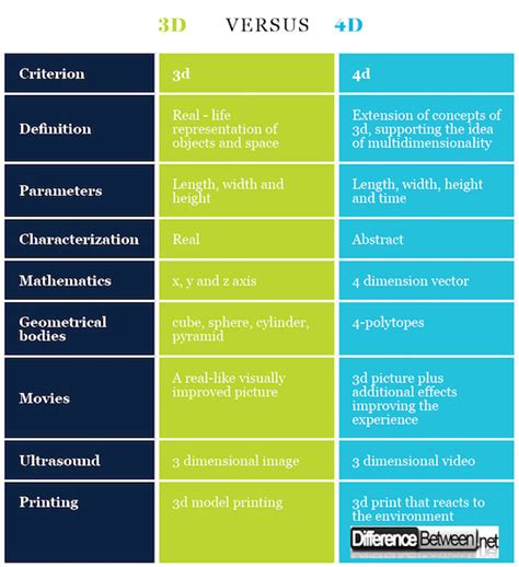 3D VERSUS 4D | Difference Between | 3D VERSUS 4D