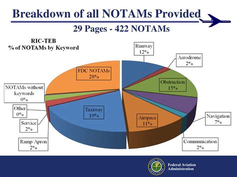 PPT - Federal Aviation Administration (FAA) Aeronautical Information Management (AIM) PowerPoint ...