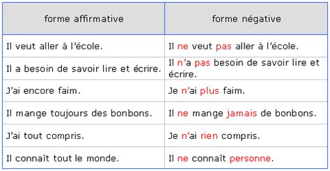 Les phrases négatives et affirmatives