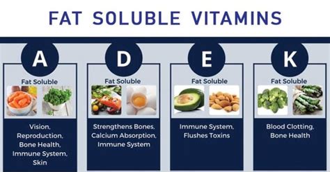 Fat soluble vitamins- Vitamin A, D, E and K