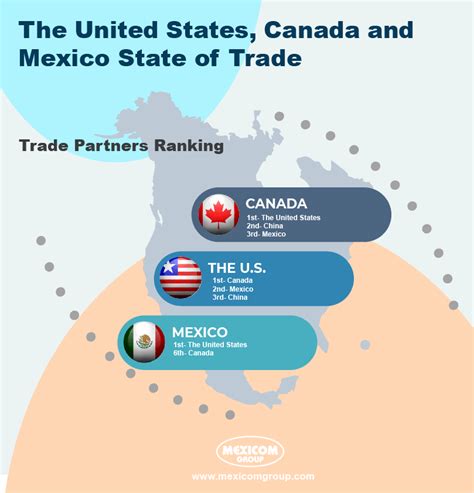 [Infographic] The United States, Canada and Mexico State of Trade ...