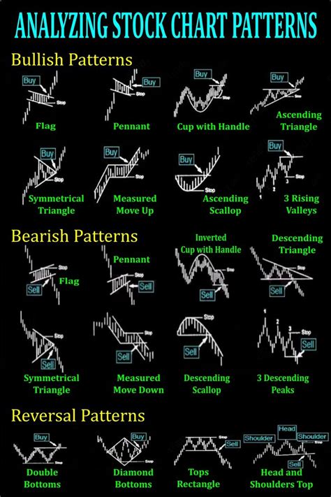 Analyzing Stock Chart Patterns and What They Mean | Stock chart patterns, Stock charts, Stock ...