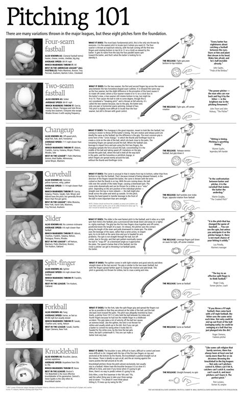 A quick look at the various pitch types | Softball pitching, Sports ...