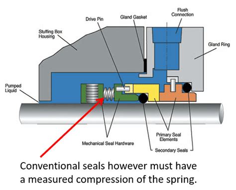 6 Parameters Maximizing A Mechanical Seal's Performance And Longevity