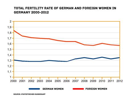 Is immigration going to solve Germany’s demographic problems? | GEFIRA