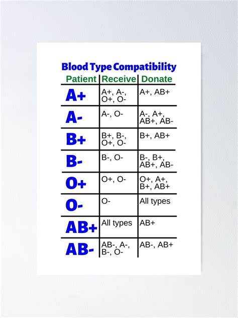 "Blood Type Compatibility Chart: Receive and Donate" Poster for Sale by Caregiverology | Redbubble