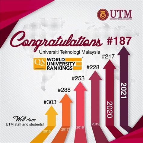 QS WORLD UNIVERSITY RANKINGS 2021: UTM MADE IT TO TOP 200 | UTM NewsHub