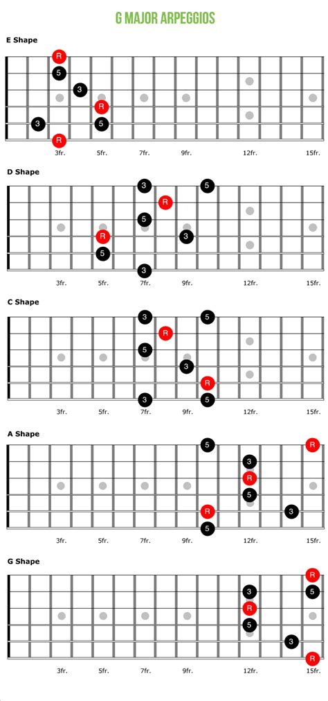 Guitar Arpeggios: How and When to Play Them - Zing Instruments