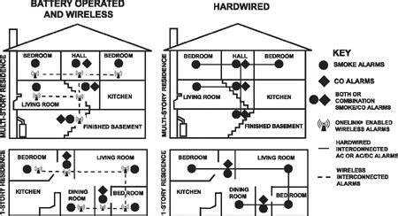 Recommended Locations for Smoke and CO Alarms