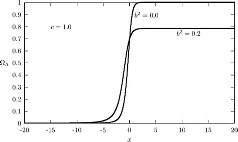 Figure 1 from Equation of state for an interacting holographic dark ...