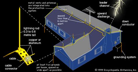 How Does A Lightning Conductor Work - Photos Idea