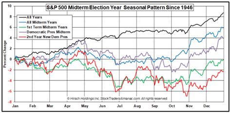 Stock Market Insights Around Midterm Elections - Cheddar Flow