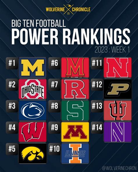 Big Ten Football Power Rankings: Week 1 - Wolverine Chronicle