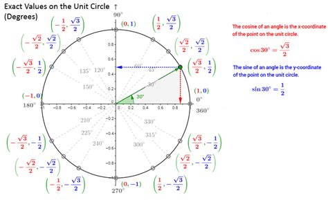 Math Tricks to remember the Unit Circle (solutions, examples)