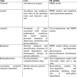 Classification of pharmacokinetic models. | Download Scientific Diagram