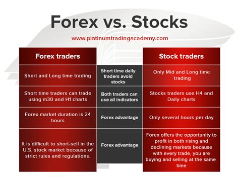 Forex Vs Stocks Trading Difference: What market is best to trade? | Forex, Stock exchange market ...