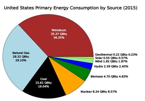 Energy mix for the US | Download Scientific Diagram