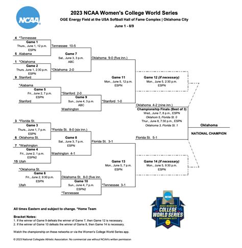 2023 Women’s College World Series: Bracket, scores, schedule for softball championship | NCAA.com