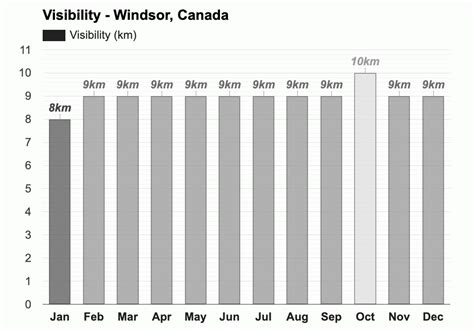 Yearly & Monthly weather - Windsor, Canada