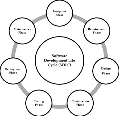 Software Development Life Cycle (SDLC) phases. | Download Scientific Diagram