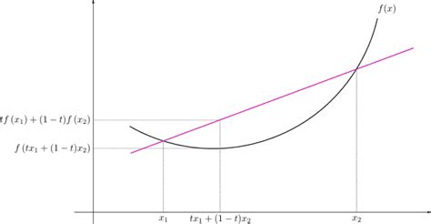 Convex function - Wikiwand