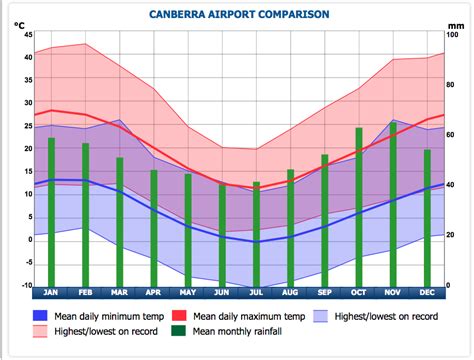 Climate Graph - Australian Environment