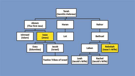 family tree showing the relationship between isaac and rebekah when eliezer realized this he ...