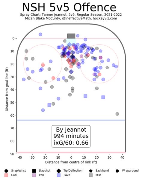 Why is Tanner Jeannot underperforming for the Predators this season?