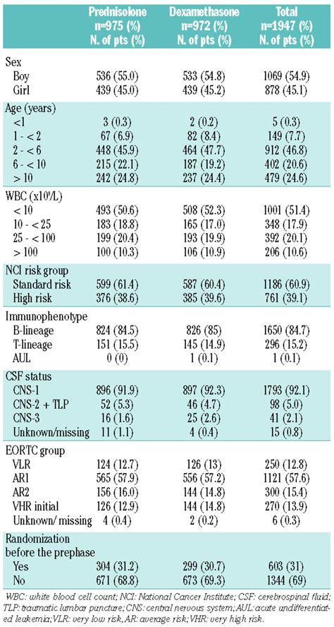 Dexamethasone (6 mg/m2/day) and prednisolone (60 mg/m2/day) were ...