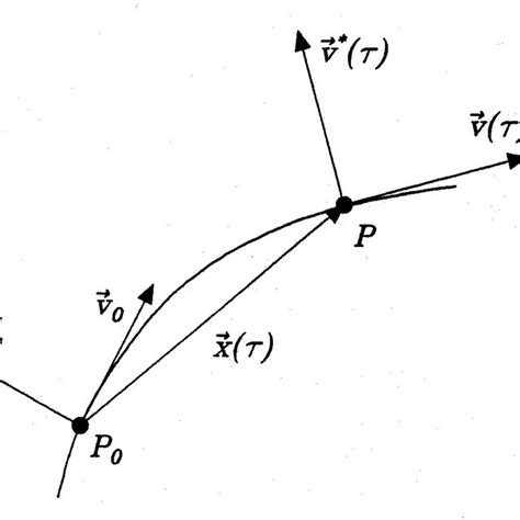 1: A stream line starting from P 0 . | Download Scientific Diagram