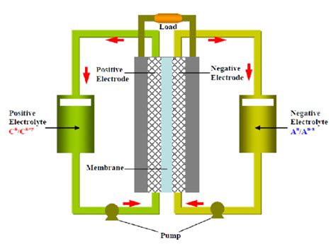 Schematic of a redox flow battery[1] | Download Scientific Diagram