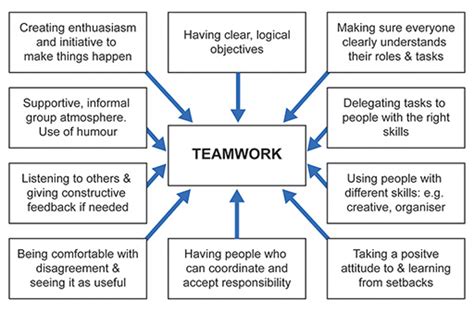 How To Develop Teamwork Skills - Headassistance3