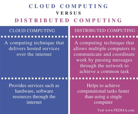 Difference Between Cloud Computing and Distributed Computing - Pediaa.Com