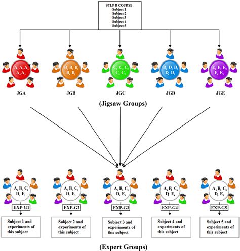 [PDF] The Effects of Jigsaw Technique Based on Cooperative Learning on Prospective Science ...