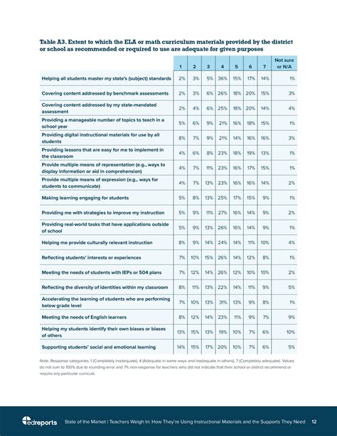 State of the Instructional Materials Market – Teachers Weigh in: How They’re Using Instructional ...