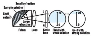 Refractometer Diagram