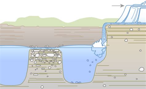 How plunge pools form