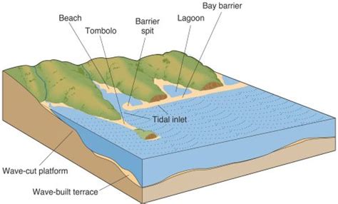 Erosional And Depositional Coastal Landforms