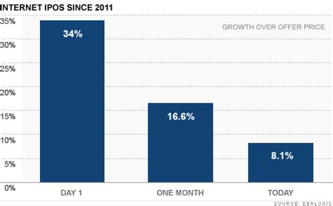 Facebook IPO warning: Tech IPOs have a dismal track record - May. 17, 2012