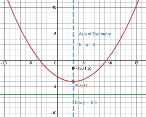 How to determine the vertex, focus, directrix, and axis of symmetry of ...