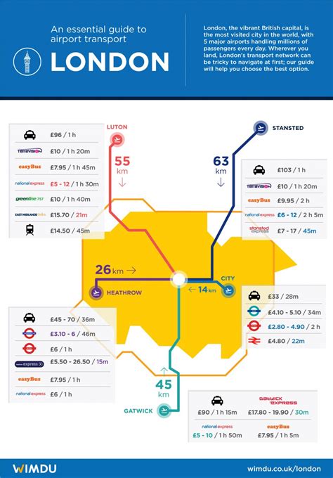 How to get into the city from London's airports