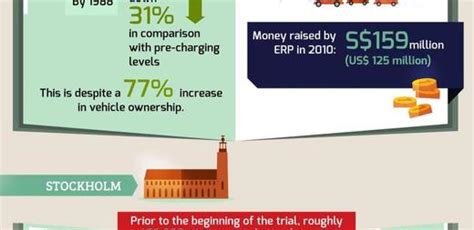 Does Congestion Pricing Work? (Infographic)