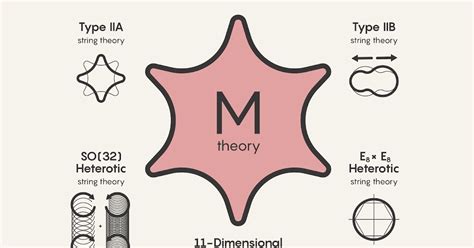 M-Theory - More Dimensions, Supergravity and Unification