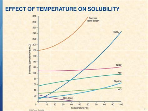 PPT - Chapter 7: Solutions and Colloids PowerPoint Presentation, free ...