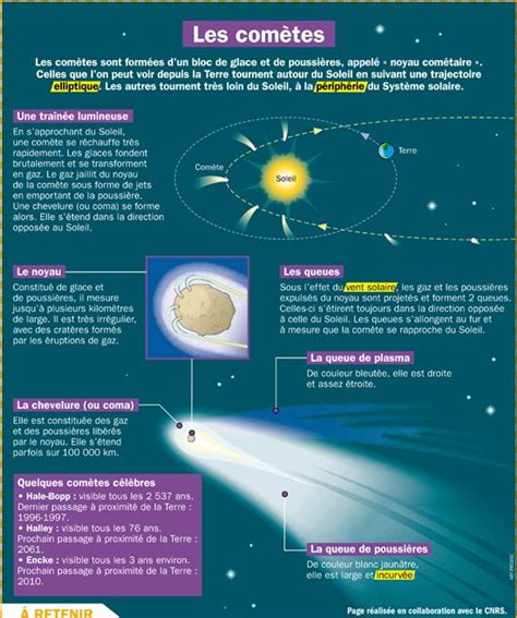 Les comètes | Systeme solaire, Culture générale, Sciences physiques