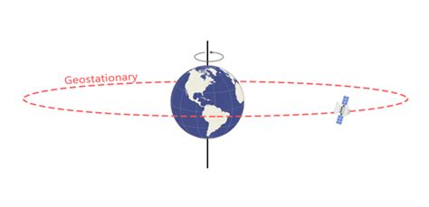 What is a Geostationary Orbit? - SatNow