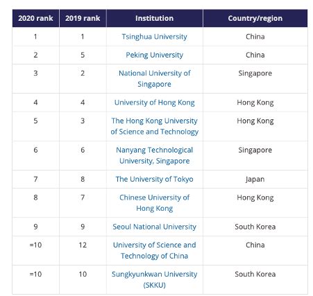 These are Asia’s best universities in 2020 | World Economic Forum