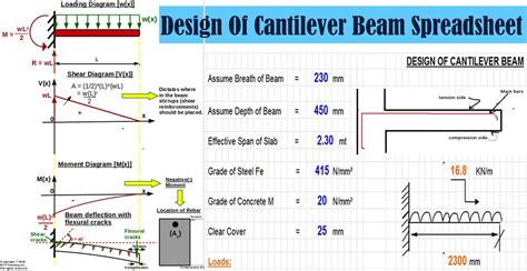 Design Of Cantilever Beam Spreadsheet | Engineering Discoveries